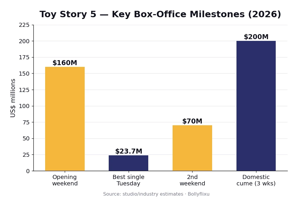 toy story 5 milestones chart 1