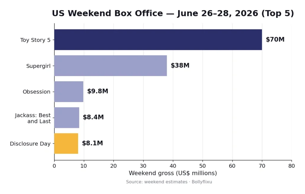 weekend box office top5 chart